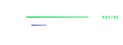 Live challenge tracker showing profit target and max drawdown progress